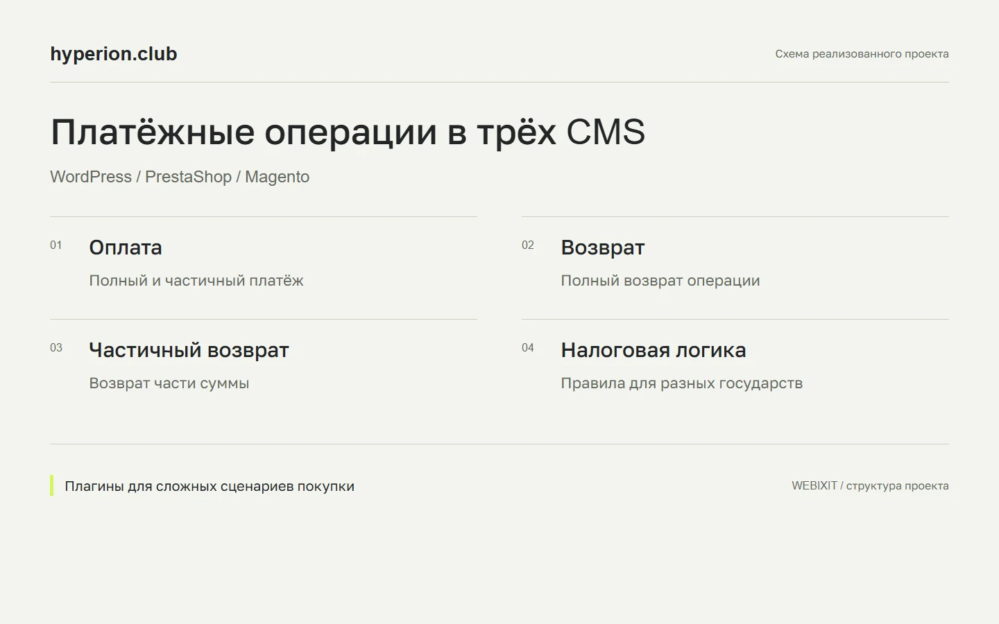 Схема платёжных модулей Hyperion для WordPress, PrestaShop и Magento: оплата, частичная оплата, возвраты и налоги